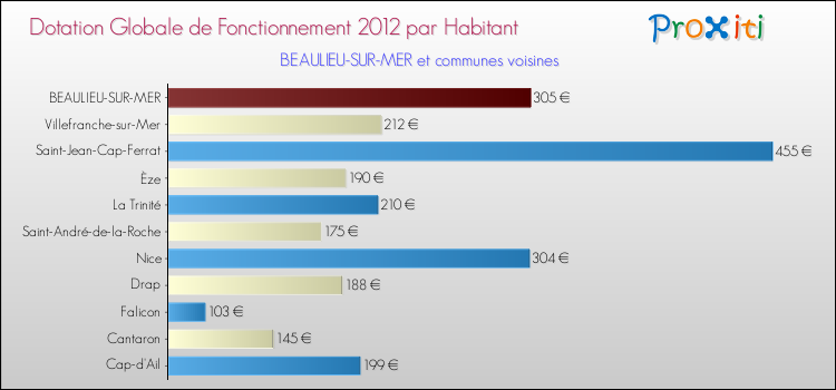 Montant des dotations globales de fonctionnement DGF par Habitant pour BEAULIEU-SUR-MER et les communes proches Comparaison des des dotations globales de fonctionnement DGF par habitant pour BEAULIEU-SUR-MER et les communes voisines