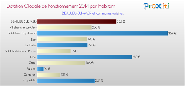 Montant des dotations globales de fonctionnement DGF par Habitant pour BEAULIEU-SUR-MER et les communes proches en 2014. Comparaison des des dotations globales de fonctionnement DGF par habitant pour BEAULIEU-SUR-MER et les communes voisines en 2014.