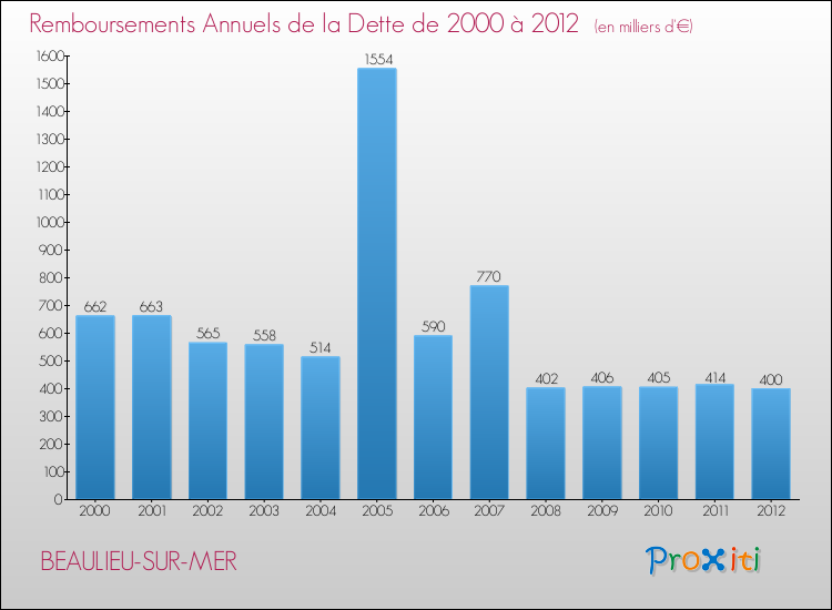 Evolution de l'annuité de la dette pour la commune de BEAULIEU-SUR-MER de 2000 à 2012 Annuités de la dette pour BEAULIEU-SUR-MER de 2000 à 2012