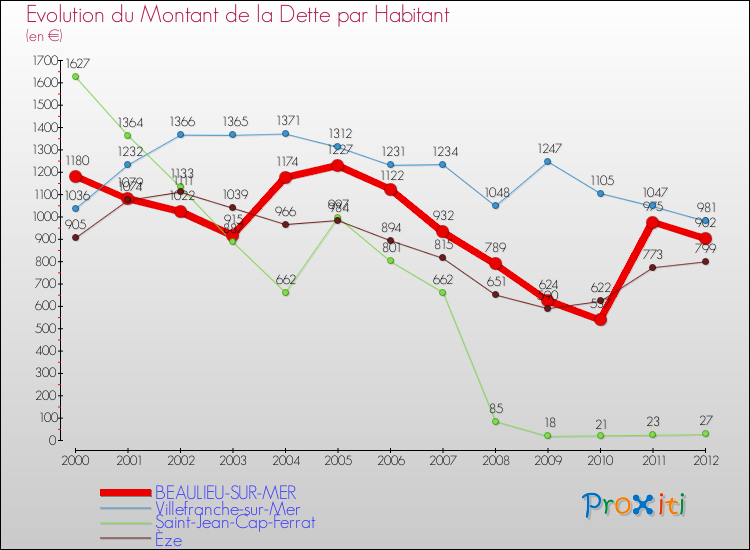 Evolution de la dette par habitant pour la commune de BEAULIEU-SUR-MER et les communes proches de 2000 à 2012 Comparaison de la dette par habitant pour BEAULIEU-SUR-MER et les communes voisines de 2000 à 2012