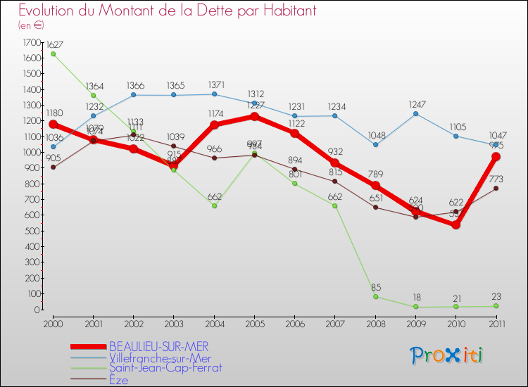 Evolution de la dette par habitant pour la commune de BEAULIEU-SUR-MER et les communes proches Comparaison de la dette par habitant pour BEAULIEU-SUR-MER et les communes voisines