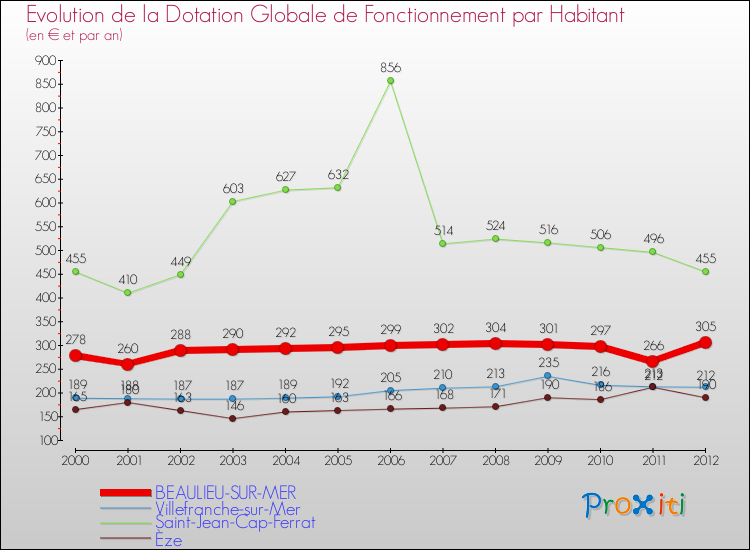 Evolution et montant de la dotation globale de fonctionnement par Habitant pour BEAULIEU-SUR-MER et les communes proches Comparaison des dotations globales de fonctionnement par habitant pour BEAULIEU-SUR-MER et les communes voisines