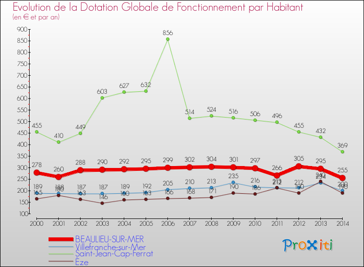 Evolution et montant de la dotation globale de fonctionnement par Habitant pour BEAULIEU-SUR-MER et les communes proches de 2000 à 2014. Comparaison des dotations globales de fonctionnement par habitant pour BEAULIEU-SUR-MER et les communes voisines de 2000 à 2014.