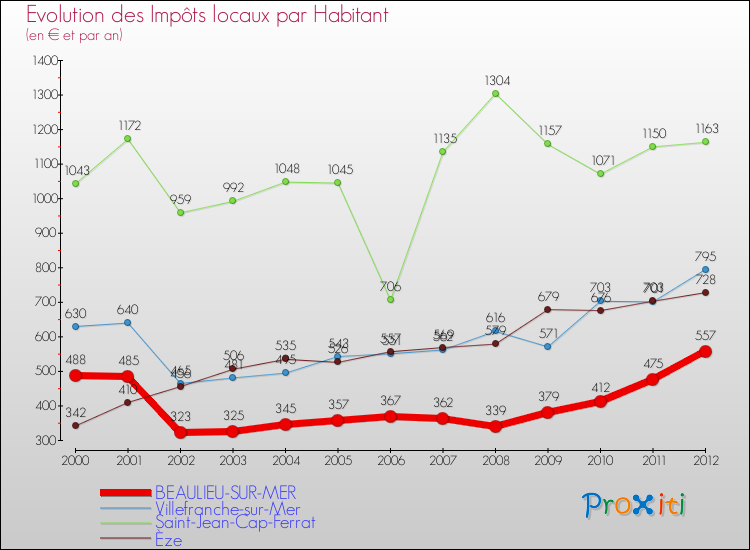 Evolution et montant des impôts locaux par Habitant pour BEAULIEU-SUR-MER et les communes proches Comparaison des impôts locaux par habitant pour BEAULIEU-SUR-MER et les communes voisines