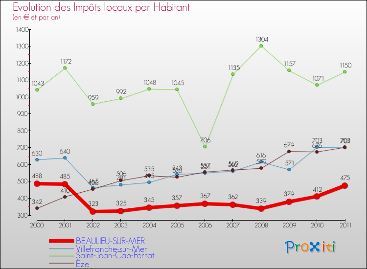 Evolution et montant des impôts locaux par Habitant pour BEAULIEU-SUR-MER et les communes proches Comparaison des impôts locaux par habitant pour BEAULIEU-SUR-MER et les communes voisines