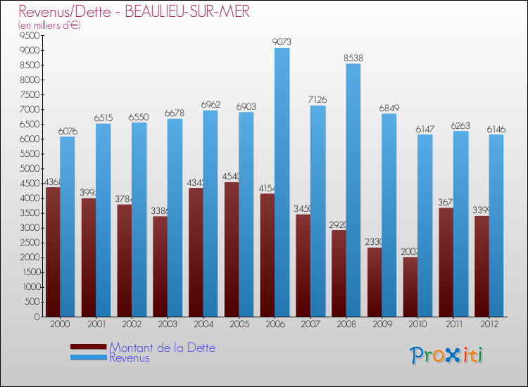 Evolution comparée de la dette et des revenus pour la commune de BEAULIEU-SUR-MER de 2000 à 2012 Comparaison de la dette et des revenus pour BEAULIEU-SUR-MER de 2000 à 2012