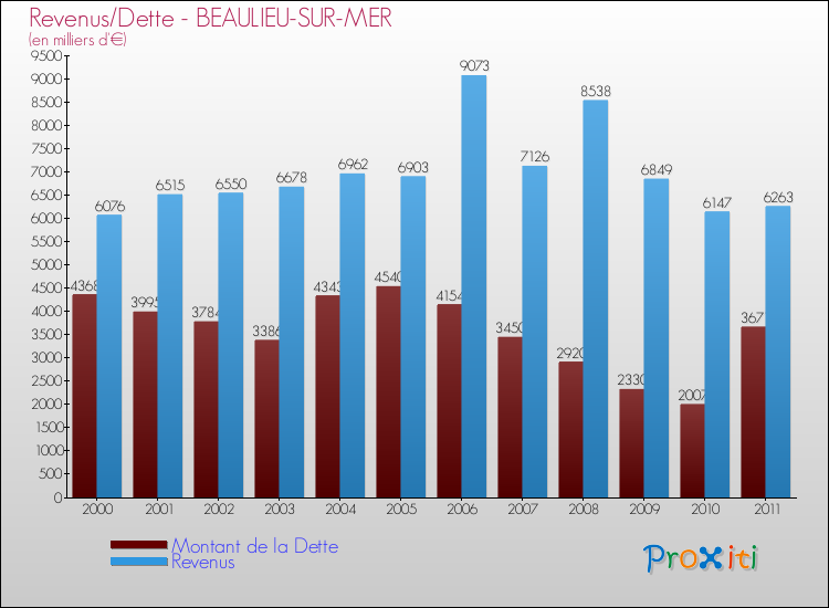 Evolution comparée de la dette et des revenus pour la commune de BEAULIEU-SUR-MER de 2000 à 2011 Comparaison de la dette et des revenus pour BEAULIEU-SUR-MER de 2000 à 2011