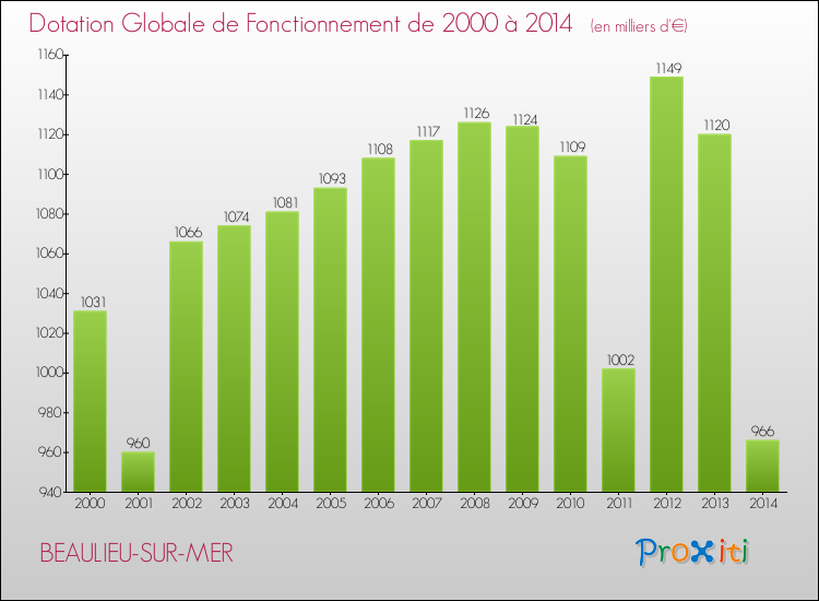 Evolution du montant de la Dotation Globale de Fonctionnement pour la commune de BEAULIEU-SUR-MER de 2000 à 2014 Evolution du montant de la Dotation Globale de Fonctionnement pour BEAULIEU-SUR-MER de 2000 à 2014