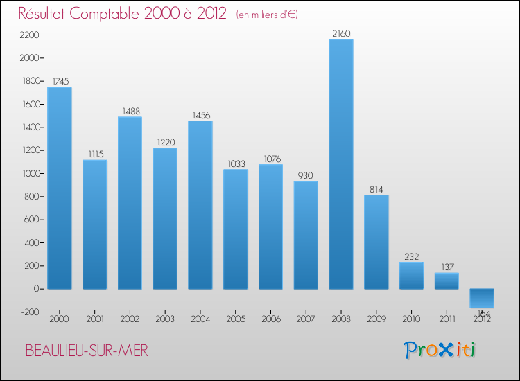 Evolution du résultat comptable pour la commune de BEAULIEU-SUR-MER de 2000 à 2012 Evolution du résultat comptable pour BEAULIEU-SUR-MER de 2000 à 2012