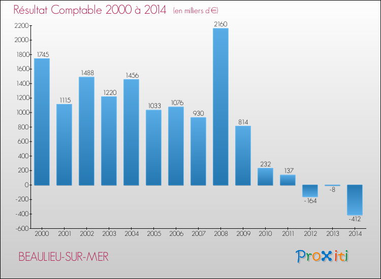 Evolution du résultat comptable pour la commune de BEAULIEU-SUR-MER de 2000 à 2014 Evolution du résultat comptable pour BEAULIEU-SUR-MER de 2000 à 2014