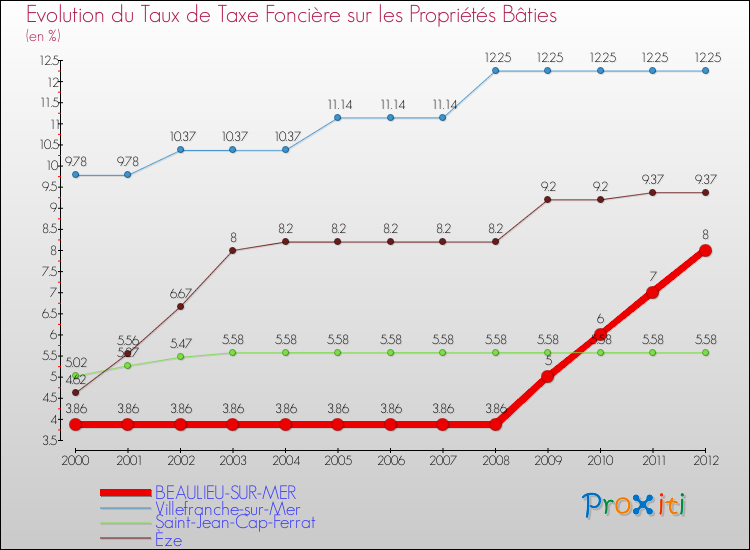 Evolution du taux de la taxe foncière sur le bati pour BEAULIEU-SUR-MER et les communes proches de 2000 à 2012 Comparaison des taux de taxe foncière sur le bati pour BEAULIEU-SUR-MER et les communes voisines de 2000 à 2012