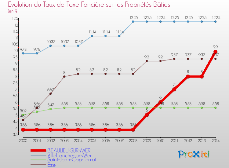 Evolution du taux de la taxe foncière sur le bati pour BEAULIEU-SUR-MER et les communes proches de 2000 à 2014 Comparaison des taux de taxe foncière sur le bati pour BEAULIEU-SUR-MER et les communes voisines de 2000 à 2014