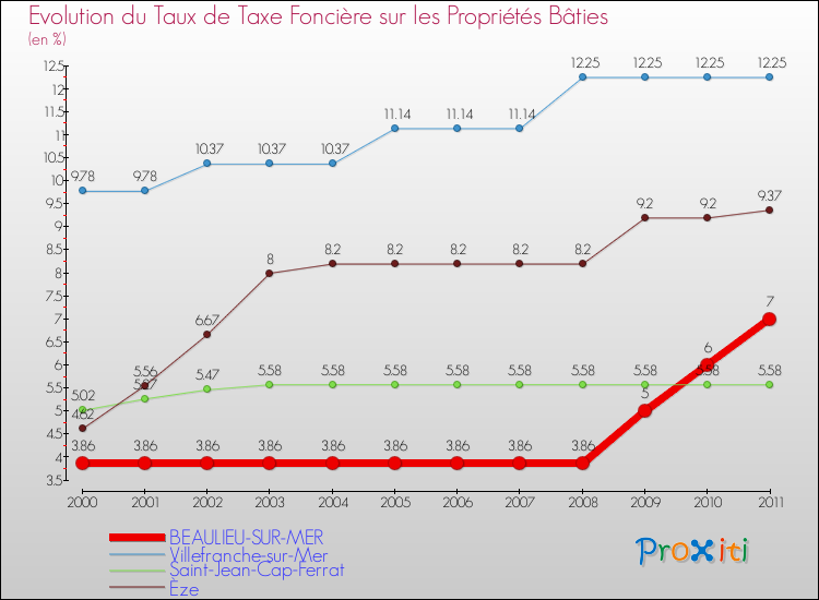 Evolution du taux de la taxe foncière sur le bati pour BEAULIEU-SUR-MER et les communes proches Comparaison des taux de taxe foncière sur le bati pour BEAULIEU-SUR-MER et les communes voisines
