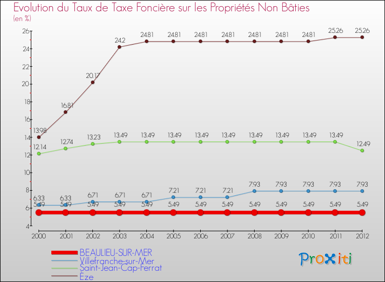 Evolution du taux de la taxe foncière sur les immeubles et terrains non batis pour BEAULIEU-SUR-MER et les communes proches de 2000 à 2012 Comparaison des taux de la taxe foncière sur les immeubles et terrains non batis pour BEAULIEU-SUR-MER et les communes voisines de 2000 à 2012