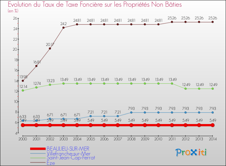 Evolution du taux de la taxe foncière sur les immeubles et terrains non batis pour BEAULIEU-SUR-MER et les communes proches de 2000 à 2014 Comparaison des taux de la taxe foncière sur les immeubles et terrains non batis pour BEAULIEU-SUR-MER et les communes voisines de 2000 à 2014