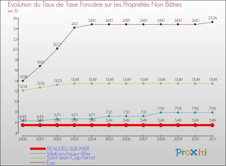 Evolution du taux de la taxe foncière sur les immeubles et terrains non batis pour BEAULIEU-SUR-MER et les communes proches Comparaison des taux de la taxe foncière sur les immeubles et terrains non batis pour BEAULIEU-SUR-MER et les communes voisines