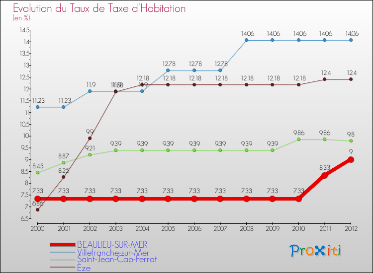Evolution du taux de la taxe d'habitation pour BEAULIEU-SUR-MER et les communes proches Comparaison des taux de la taxe d'habitation pour BEAULIEU-SUR-MER et les communes voisines