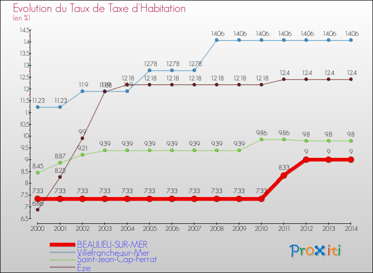 Evolution du taux de la taxe d'habitation pour BEAULIEU-SUR-MER et les communes proches de 2000 à 2014 Comparaison des taux de la taxe d'habitation pour BEAULIEU-SUR-MER et les communes voisines de 2000 à 2014