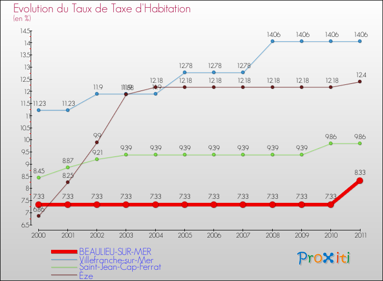 Evolution du taux de la taxe d'habitation pour BEAULIEU-SUR-MER et les communes proches Comparaison des taux de la taxe d'habitation pour BEAULIEU-SUR-MER et les communes voisines