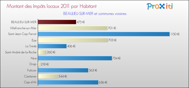 Montant des impôts locaux par Habitant pour BEAULIEU-SUR-MER et les communes proches Comparaison des impôts locaux par habitant pour BEAULIEU-SUR-MER et les communes voisines