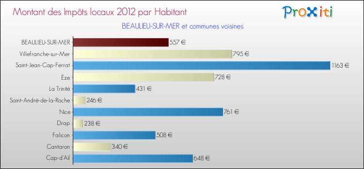 Montant des impôts locaux par Habitant pour BEAULIEU-SUR-MER et les communes proches Comparaison des impôts locaux par habitant pour BEAULIEU-SUR-MER et les communes voisines
