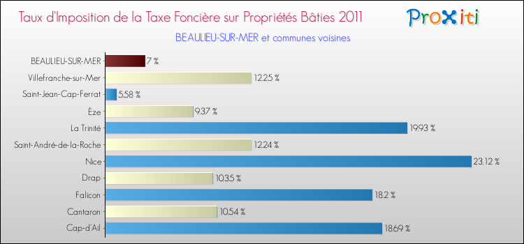 Taux d'imposition de la taxe foncière sur le bati 2011 pour BEAULIEU-SUR-MER et les communes proches Comparaison des taux d'imposition de la taxe foncière sur le bati 2011 pour BEAULIEU-SUR-MER et les communes voisines