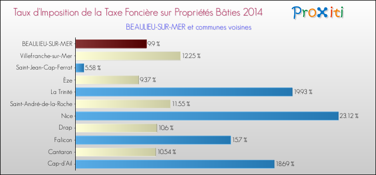 Taux d'imposition de la taxe foncière sur le bati 2014 pour BEAULIEU-SUR-MER et les communes proches Comparaison des taux d'imposition de la taxe foncière sur le bati 2014 pour BEAULIEU-SUR-MER et les communes voisines