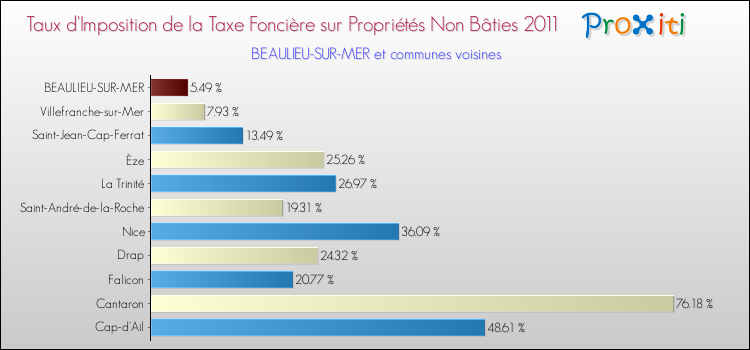 Taux d'imposition de la taxe foncière sur les immeubles et terrains non batis 2011 pour BEAULIEU-SUR-MER et les communes proches Comparaison des taux d'imposition de la taxe foncière sur les immeubles et terrains non batis 2011 pour BEAULIEU-SUR-MER et les communes voisines