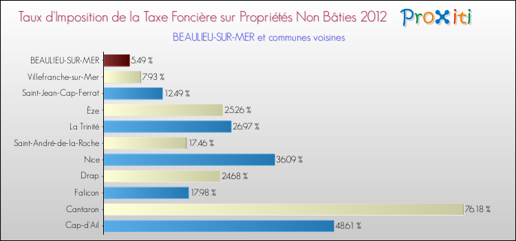Taux d'imposition de la taxe foncière sur les immeubles et terrains non batis 2012 pour BEAULIEU-SUR-MER et les communes proches Comparaison des taux d'imposition de la taxe foncière sur les immeubles et terrains non batis 2012 pour BEAULIEU-SUR-MER et les communes voisines