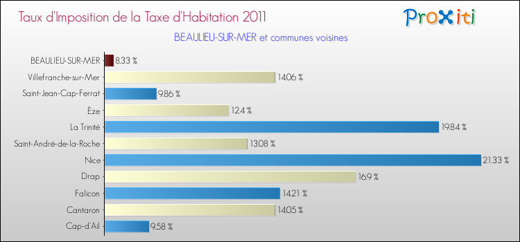 Taux d'imposition de la taxe d'habitation 2011 pour BEAULIEU-SUR-MER et les communes proches Comparaison des taux d'imposition de la taxe d'habitation 2011 pour BEAULIEU-SUR-MER et les communes voisines