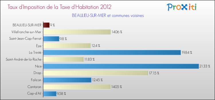 Taux d'imposition de la taxe d'habitation 2012 pour BEAULIEU-SUR-MER et les communes proches Comparaison des taux d'imposition de la taxe d'habitation 2012 pour BEAULIEU-SUR-MER et les communes voisines