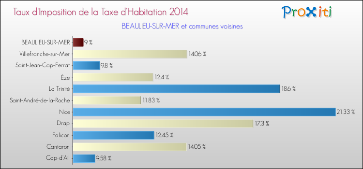 Taux d'imposition de la taxe d'habitation 2014 pour BEAULIEU-SUR-MER et les communes proches Comparaison des taux d'imposition de la taxe d'habitation 2014 pour BEAULIEU-SUR-MER et les communes voisines