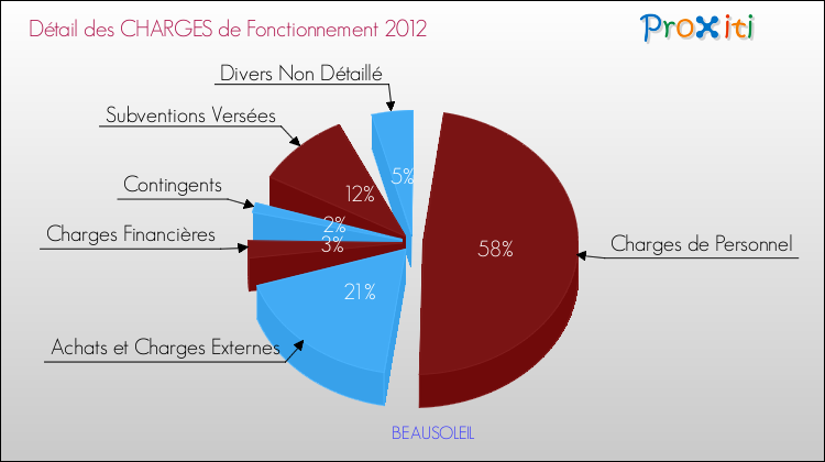 Décomposition des Charges de Fonctionnement 2012 de la commune de BEAUSOLEIL Charges de Fonctionnement 2012 pour la commune de BEAUSOLEIL