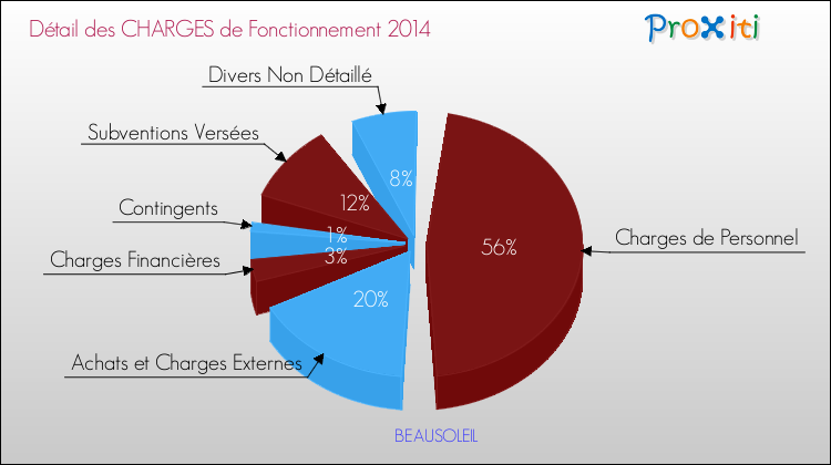 Décomposition des Charges de Fonctionnement 2014 de la commune de BEAUSOLEIL Charges de Fonctionnement 2014 pour la commune de BEAUSOLEIL