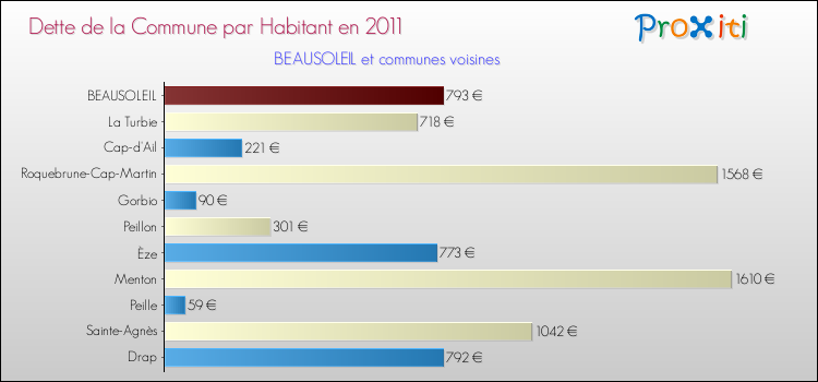 Dette par habitant de la commune en 2011 pour BEAUSOLEIL et les communes proches Comparaison de la dette par habitant de la commune en 2011 pour BEAUSOLEIL et les communes voisines