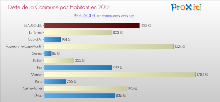 Dette par habitant de la commune en 2012 pour BEAUSOLEIL et les communes proches Comparaison de la dette par habitant de la commune en 2012 pour BEAUSOLEIL et les communes voisines