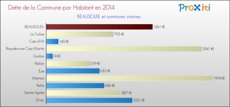 Dette par habitant de la commune en 2014 pour BEAUSOLEIL et les communes proches Comparaison de la dette par habitant de la commune en 2014 pour BEAUSOLEIL et les communes voisines