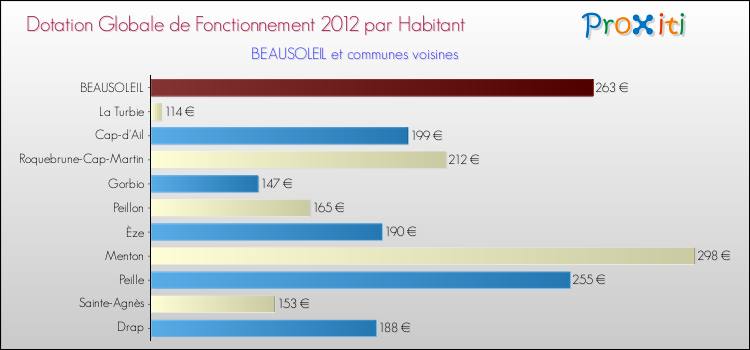 Montant des dotations globales de fonctionnement DGF par Habitant pour BEAUSOLEIL et les communes proches Comparaison des des dotations globales de fonctionnement DGF par habitant pour BEAUSOLEIL et les communes voisines