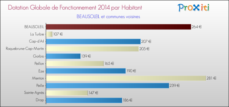 Montant des dotations globales de fonctionnement DGF par Habitant pour BEAUSOLEIL et les communes proches en 2014. Comparaison des des dotations globales de fonctionnement DGF par habitant pour BEAUSOLEIL et les communes voisines en 2014.