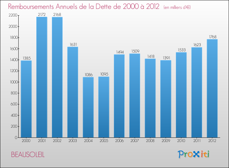 Evolution de l'annuité de la dette pour la commune de BEAUSOLEIL de 2000 à 2012 Annuités de la dette pour BEAUSOLEIL de 2000 à 2012