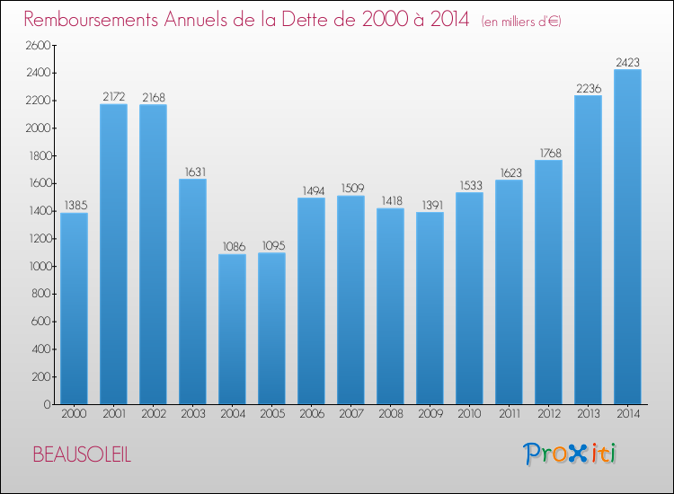 Evolution de l'annuité de la dette pour la commune de BEAUSOLEIL de 2000 à 2014 Annuités de la dette pour BEAUSOLEIL de 2000 à 2014