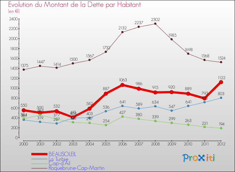 Evolution de la dette par habitant pour la commune de BEAUSOLEIL et les communes proches de 2000 à 2012 Comparaison de la dette par habitant pour BEAUSOLEIL et les communes voisines de 2000 à 2012