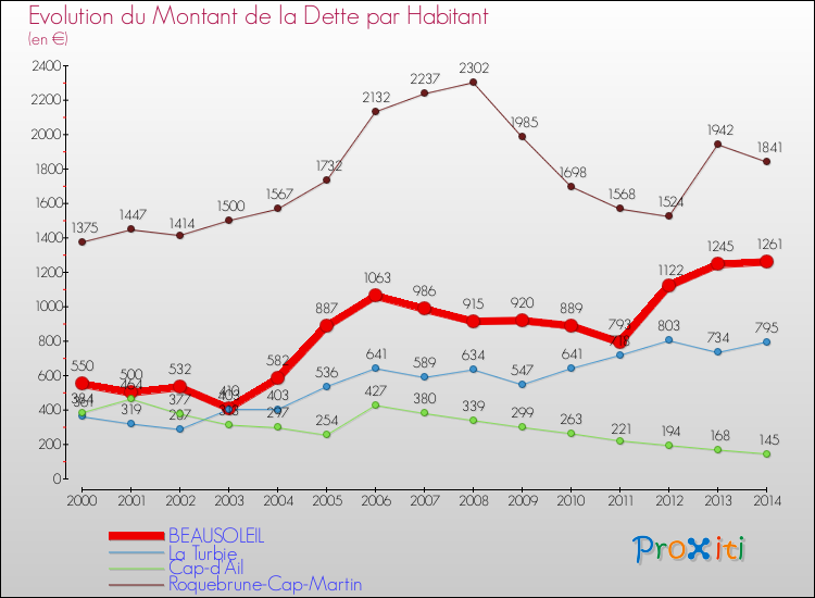 Evolution de la dette par habitant pour la commune de BEAUSOLEIL et les communes proches de 2000 à 2014 Comparaison de la dette par habitant pour BEAUSOLEIL et les communes voisines de 2000 à 2014