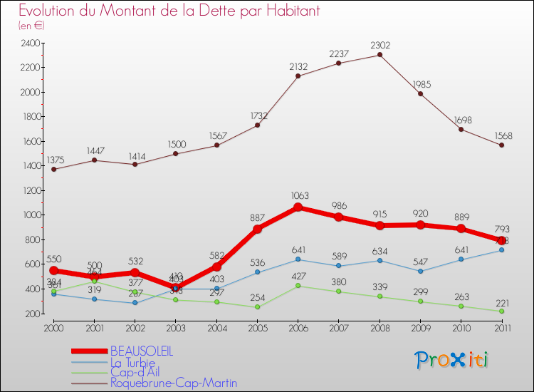 Evolution de la dette par habitant pour la commune de BEAUSOLEIL et les communes proches Comparaison de la dette par habitant pour BEAUSOLEIL et les communes voisines