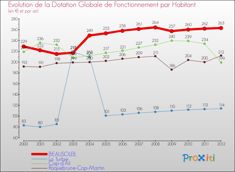 Evolution et montant de la dotation globale de fonctionnement par Habitant pour BEAUSOLEIL et les communes proches Comparaison des dotations globales de fonctionnement par habitant pour BEAUSOLEIL et les communes voisines