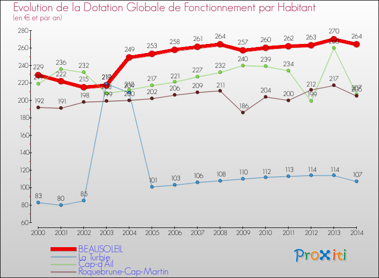 Evolution et montant de la dotation globale de fonctionnement par Habitant pour BEAUSOLEIL et les communes proches de 2000 à 2014. Comparaison des dotations globales de fonctionnement par habitant pour BEAUSOLEIL et les communes voisines de 2000 à 2014.