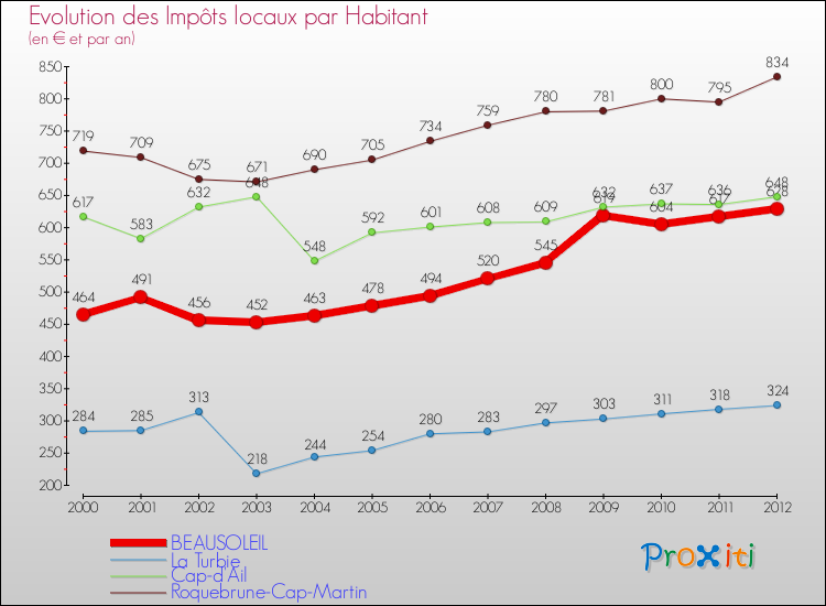 Evolution et montant des impôts locaux par Habitant pour BEAUSOLEIL et les communes proches Comparaison des impôts locaux par habitant pour BEAUSOLEIL et les communes voisines
