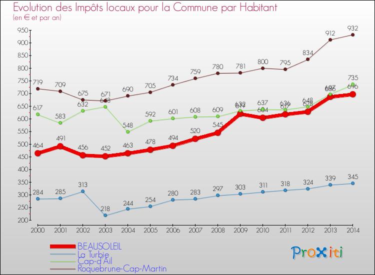 Evolution et montant des impôts locaux par Habitant pour BEAUSOLEIL et les communes proches de 2000 à 2014 Comparaison des impôts locaux par habitant pour BEAUSOLEIL et les communes voisines de 2000 à 2014