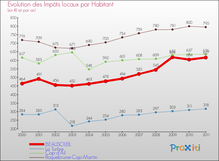 Evolution et montant des impôts locaux par Habitant pour BEAUSOLEIL et les communes proches Comparaison des impôts locaux par habitant pour BEAUSOLEIL et les communes voisines