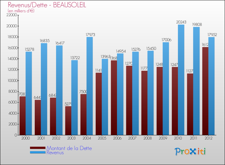 Evolution comparée de la dette et des revenus pour la commune de BEAUSOLEIL de 2000 à 2012 Comparaison de la dette et des revenus pour BEAUSOLEIL de 2000 à 2012